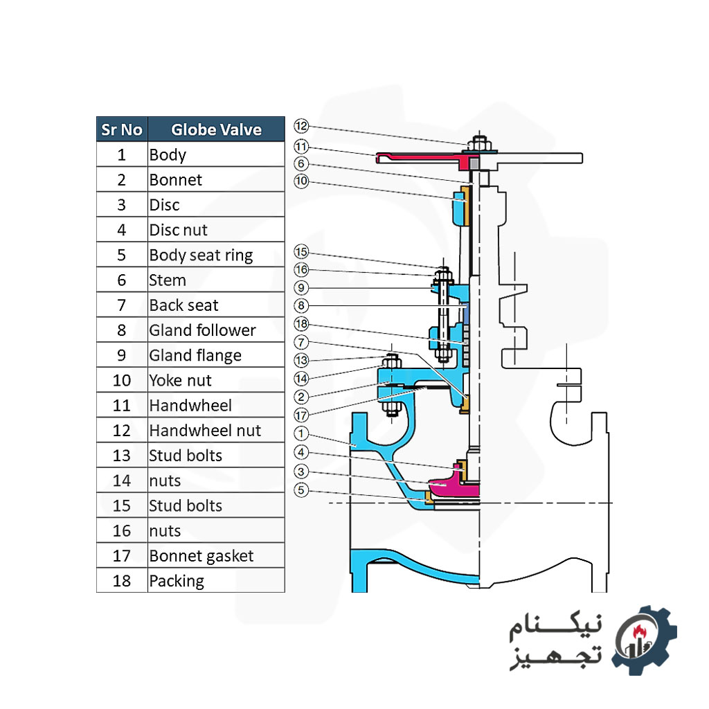 اجزا-گلوب-ولو